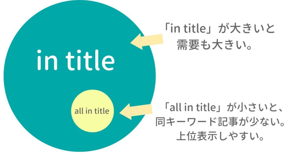 「all in title」が小さいことは、同キーワード記事が少ない証拠